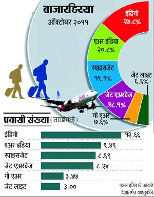 हिस्साविक्रीच्या चर्चेने स्पाईसजेट झेपावले!