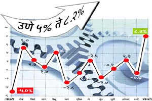 औद्योगिक उत्पादनाला अखेर स्फूर्तिदायी वळण