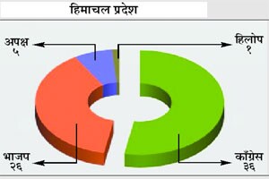 हिमाचलमध्ये काँग्रेसची सरशी