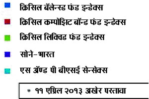 इक्विटी, डेट की सोने?