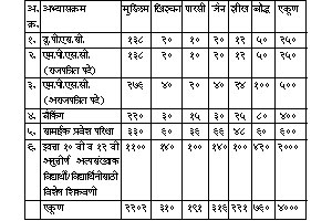 अल्पसंख्याकांसाठी शिक्षणाच्या योजना