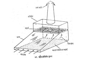 सौर वाळवणी सयंत्र