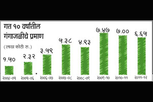 म्युच्युअल फंड गंगाजळी विक्रमी ९ लाख कोटींच्या वेशीवर!