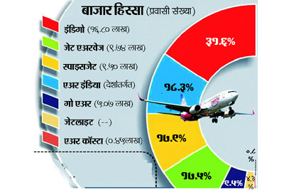 इंडिगोच वरचढ!