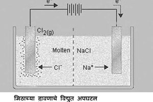 कुतूहल – रसायनांच्या उत्पादनात क्लोरिन