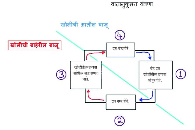 वातानुकूलन यंत्र (Air conditioner)