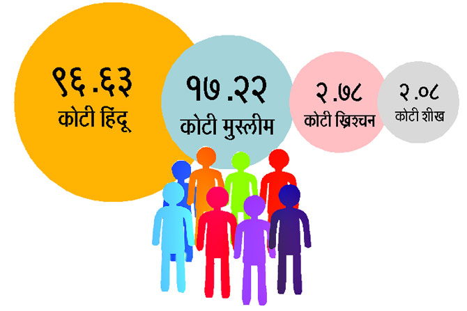 २०११ची धर्मनिहाय जनगणना जाहीर