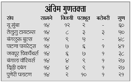 प्रो कबड्डी लीग : यू मुंबाचा ‘आठवा’वा प्रताप