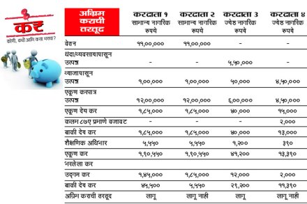 कर कोणी, कधी आणि कसा भरावा?