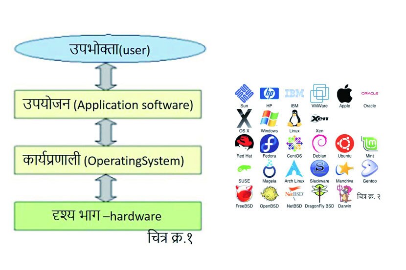 अनेक प्रकारचे कार्यक्रम एकाच संगणकात जतन करून वापरण्याची सुविधा उपलब्ध करून देते,