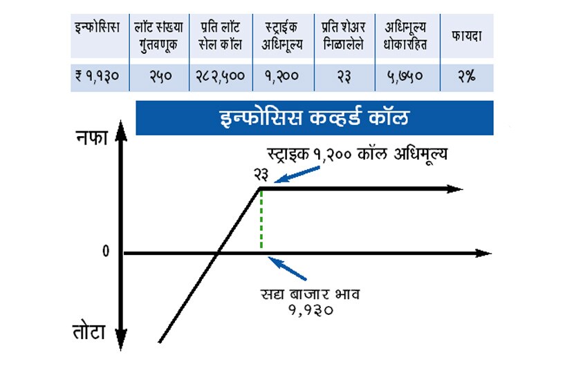 आवृत्त बोलीचे डावपेच Covered Call Strategy