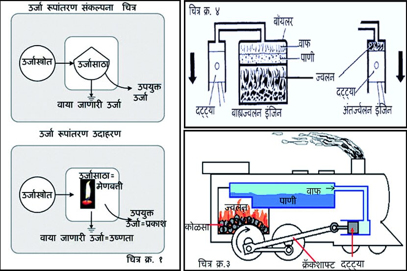 आपण आपल्या आसपास असणाऱ्या असंख्य प्रक्रियांमध्ये, उपकरणांमध्ये ही रूपांतरे पाहत असतो. 