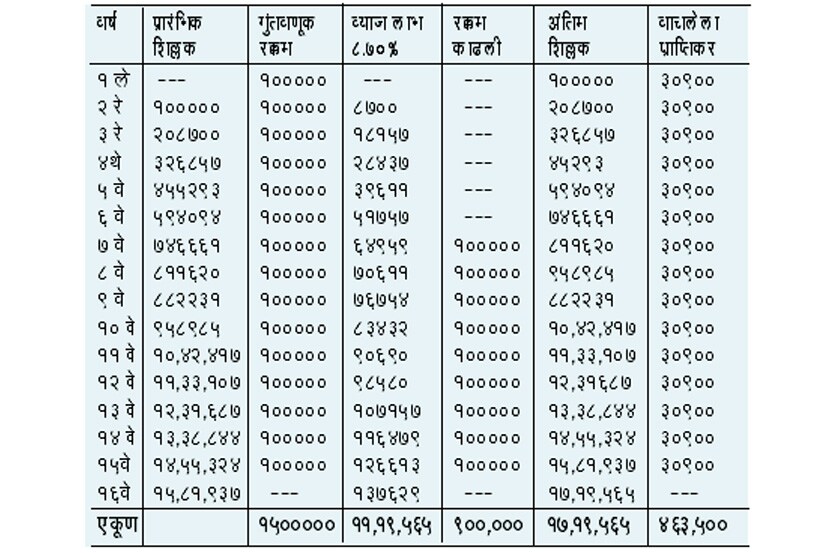 पीपीएफ रि-फायनान्सिंग : फायद्याचे ‘कर’धोरण