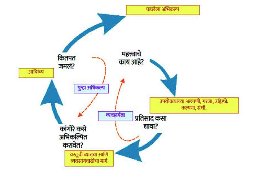 अभिकल्प प्रक्रिया