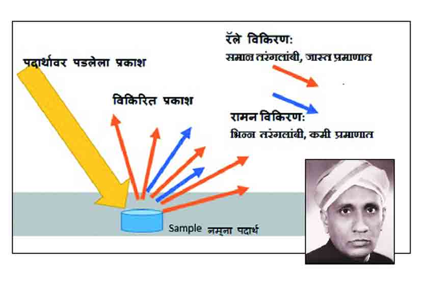 राष्ट्रीय विज्ञान दिन व रामन परिणाम
