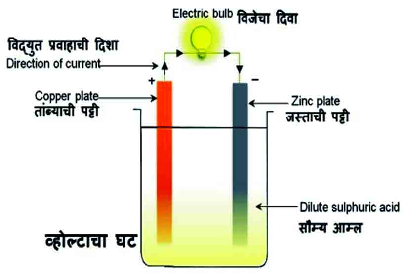 विद्युतघट आणि विद्युत विभवांतर