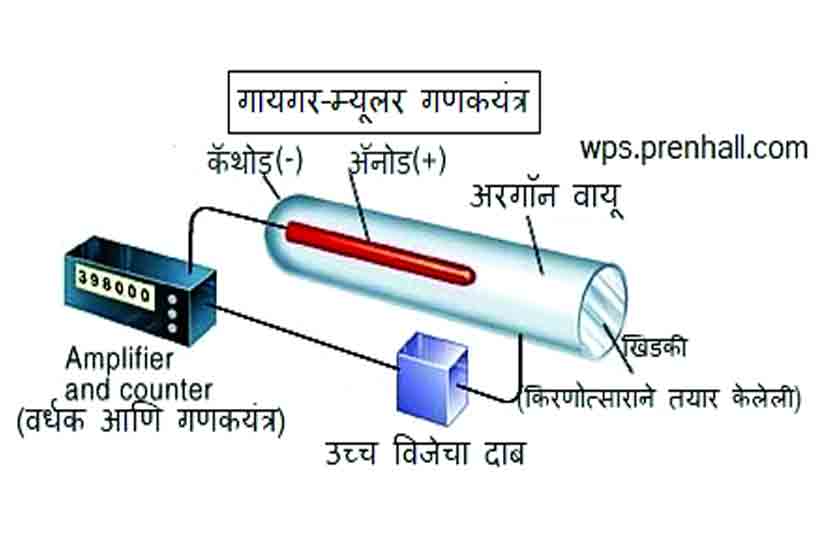 कुतूहल : मूलद्रव्ये : ‘निष्क्रिय वातावरणातील वायू’