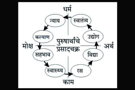 नव्या पुरुषार्थांचे प्रसादचक्र