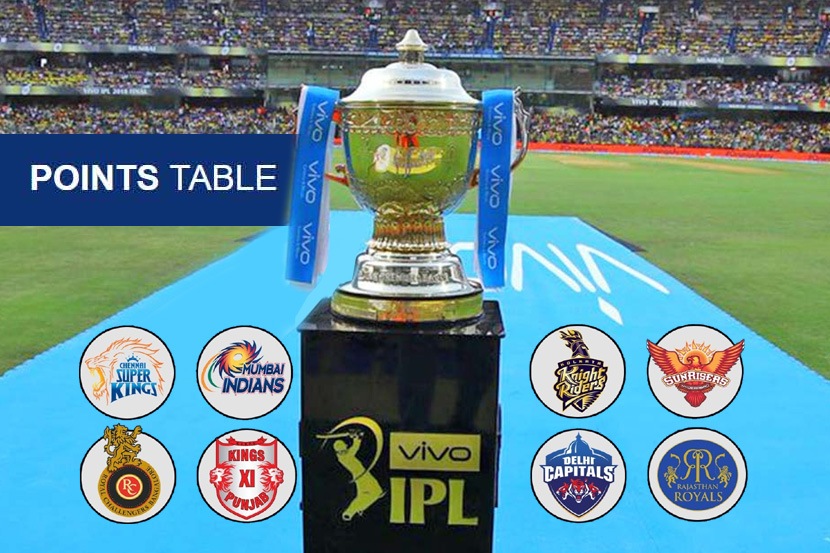 IPL 2019 Points Table : कोलकाता अग्रस्थानी कायम, पंजाब तिसऱ्या स्थानावर