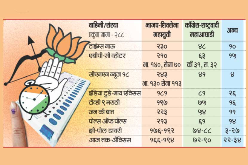 Maharashtra exit poll results 2019 : महायुतीलाच कौल