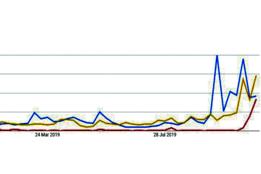 ‘गूगल ट्रेन्ड्स’ वरचा हा आलेख शरद पवार (वरची रेघ), देवेंद्र फडणवीस (मधली रेघ) आणि संजय राऊत (खालची रेघ) यांच्याविषयीचा आणि  जानेवारी २०१९ पासूनचा आहे.