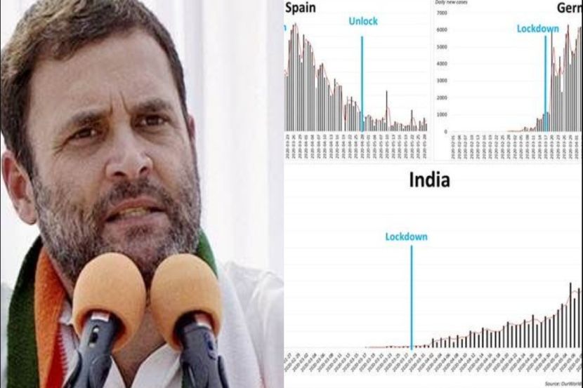 “लॉकडाउन फेल झाला”; राहुल गांधींनी ट्विट केला स्पेन, जर्मनीसह भारताचा आलेख