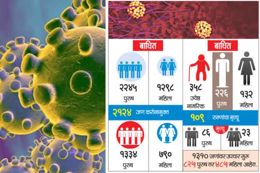 Coronavirus : बाधितांमध्ये महिलांचे प्रमाण कमी