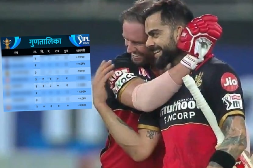 IPL 2020 Points Table: बंगळूरुची ‘विराट’ कामगिरी; थेट टॉप तीनमध्ये घेतली एन्ट्री तर मुंबईचा संघ…