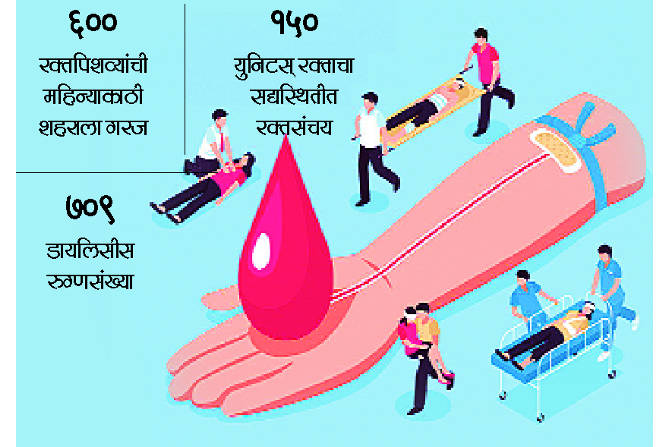 सध्या अनेक रुग्णालयात रक्त मिळत नसल्याच्या तक्रारी वाढत आहेत.