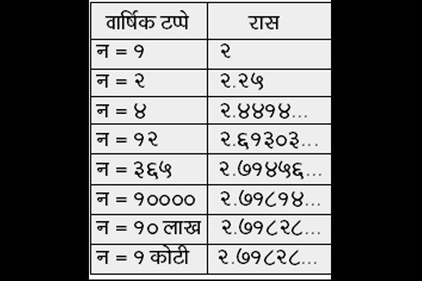 कुतूहल : ऑयलरचा कळीचा स्थिरांक : e