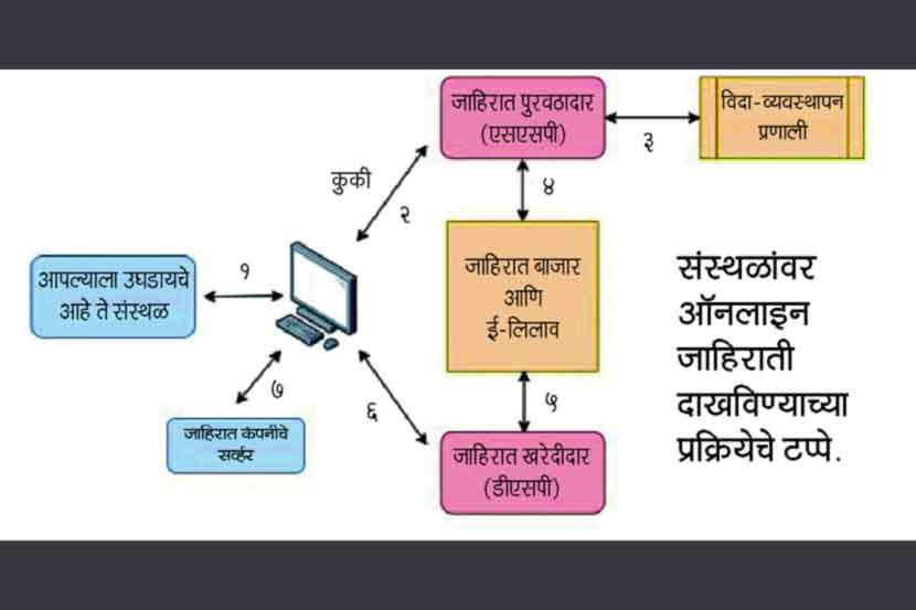 ई-जाहिरातींचे व्यवस्थापन..