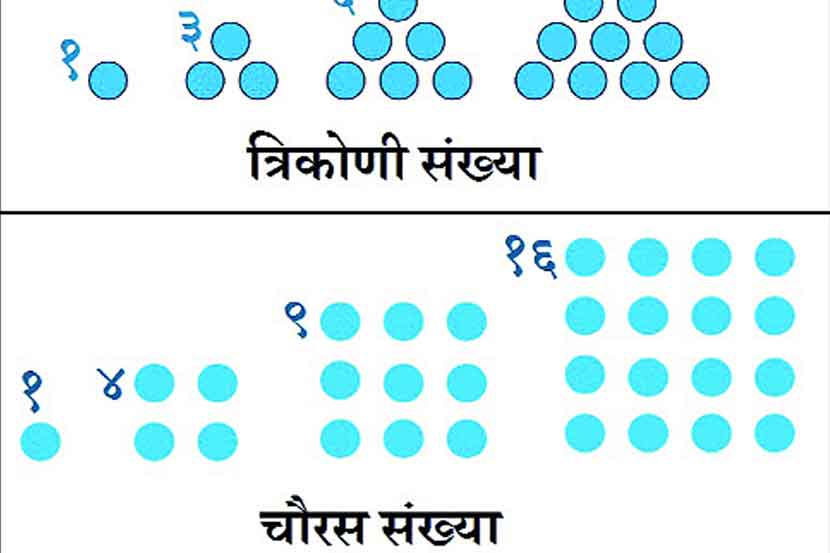 कुतूहल : त्रिकोणी व चौरसाकार संख्या