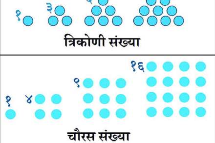 कुतूहल : त्रिकोणी व चौरसाकार संख्या