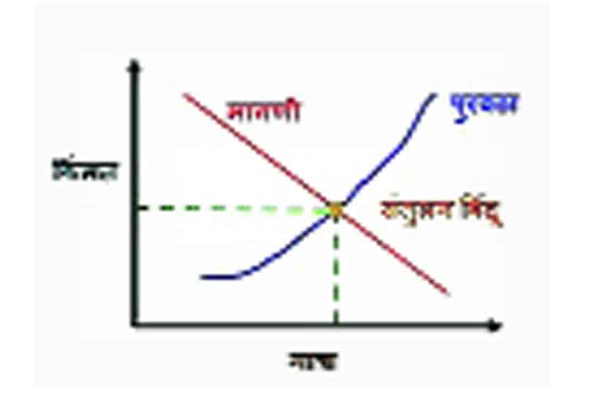 कुतूहल : अर्थशास्त्र आणि गणित