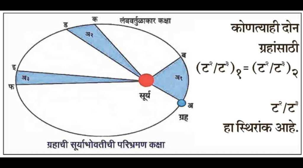 कुतूहल : ग्रहगती : केप्लरच्या नियमांत !