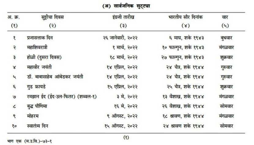 महाराष्ट्र सरकारने वर्ष २०२२ मधील सार्वजनिक सुट्ट्यांची यादी जाहीर केलीय. याप्रमाणे २०२२ मध्ये एकूण २५ सुट्ट्या आहेत.