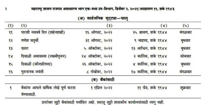 एकूण २५ सुट्ट्यांपैकी १ एप्रिल २०२२ ची एक सुट्टी ही केवळ केवळ बँकांसाठी असणार आहे. ती सुट्टी बँकांना आपले वार्षिक लेखे पूर्ण करण्यासाठी देण्यात आली आहे.