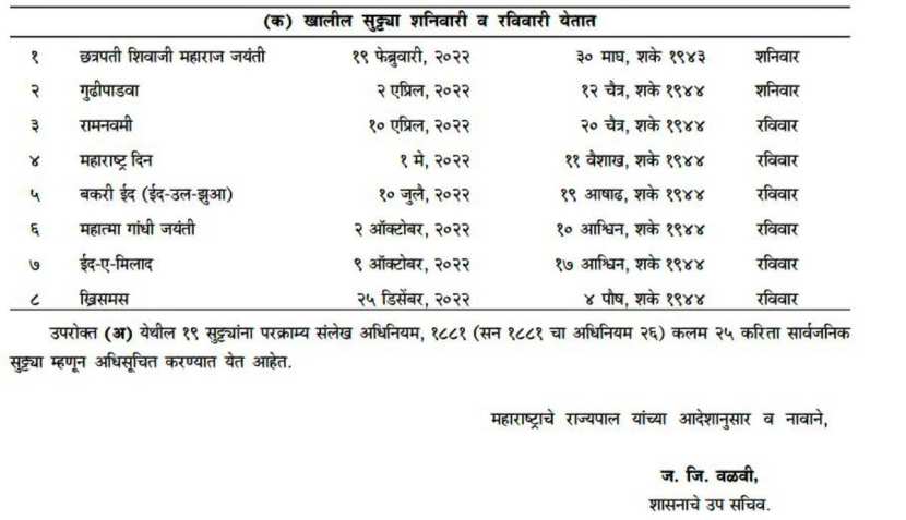 याशिवाय एकूण २ सार्वजनिक सुट्ट्या शनिवारी आणि ६ सुट्ट्या रविवारी आल्या आहेत. त्यामुळे शनिवार आणि रविवार अशा साप्ताहिक सुट्ट्या असणाऱ्यांना या सार्वजनिक सुट्ट्यांचा आनंद आपल्या आठवडी सुट्ट्यांच्या रुपातच घ्यावा लागणार आहे.