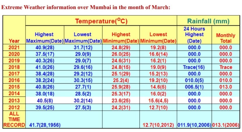 Heat wave warning issued for Mumbai Thane by IMD Does And Donts 