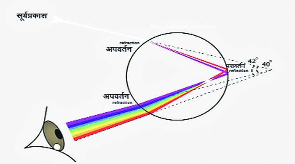 कुतूहल : आभाळातली रंगचित्रे