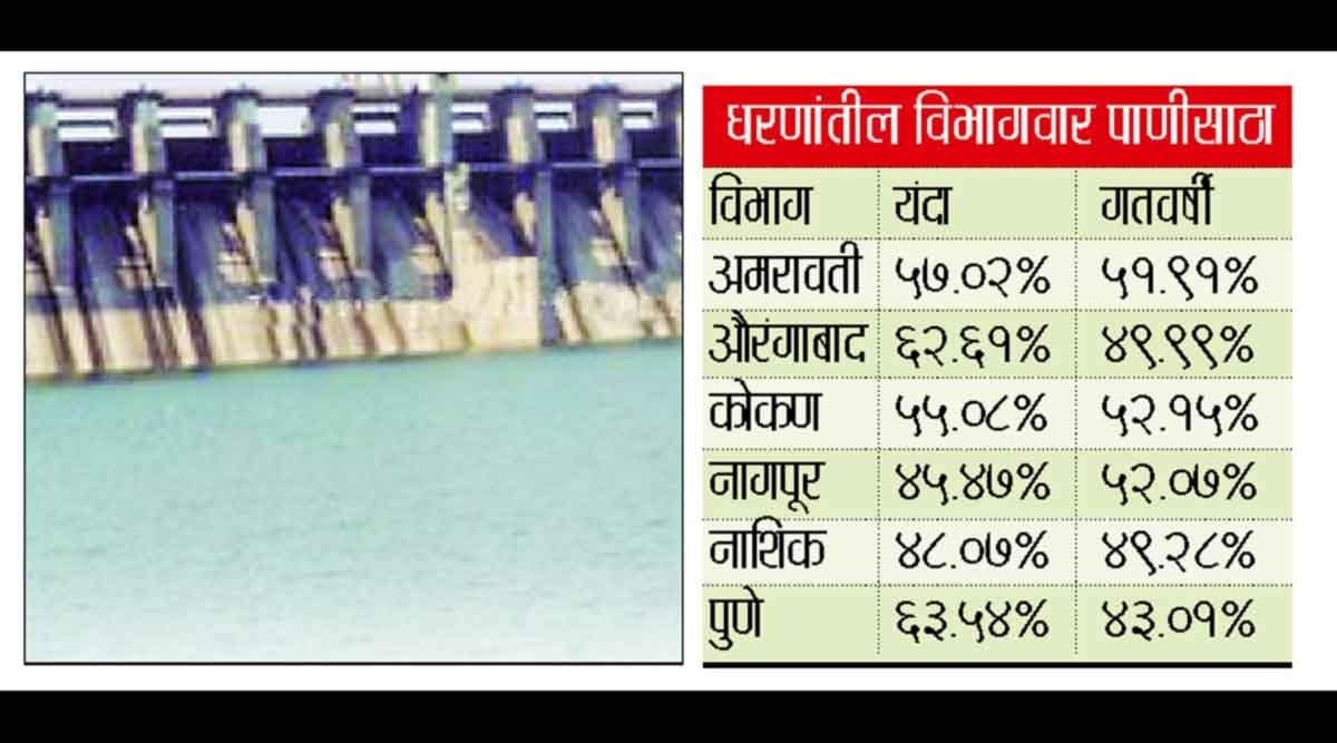 धरणसाठयात दीड महिन्यात १४ टक्के घट; नागपूरपाठोपाठ नाशिक विभागात चिंता