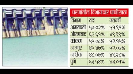 धरणसाठयात दीड महिन्यात १४ टक्के घट; नागपूरपाठोपाठ नाशिक विभागात चिंता