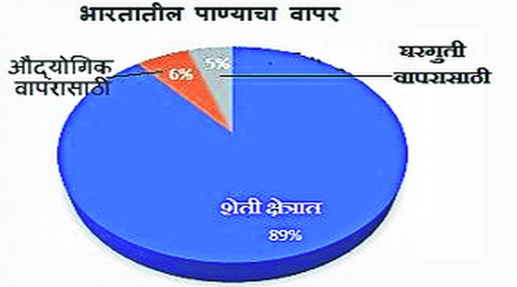 कुतूहल : भारतातून पाण्याची निर्यात?