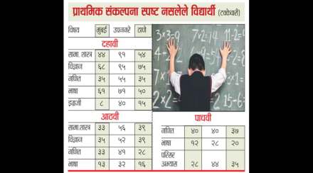 शैक्षणिक दैना चव्हाटय़ावर ; राष्ट्रीय संपादणूक सर्वेक्षणातून मुंबई, ठाण्यातील विद्यार्थ्यांच्या गुणवत्तेवर प्रश्न