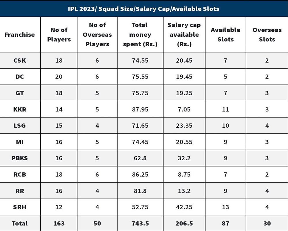 IPL 2023: Important decision taken by teams related to retention and release of players for upcoming season 