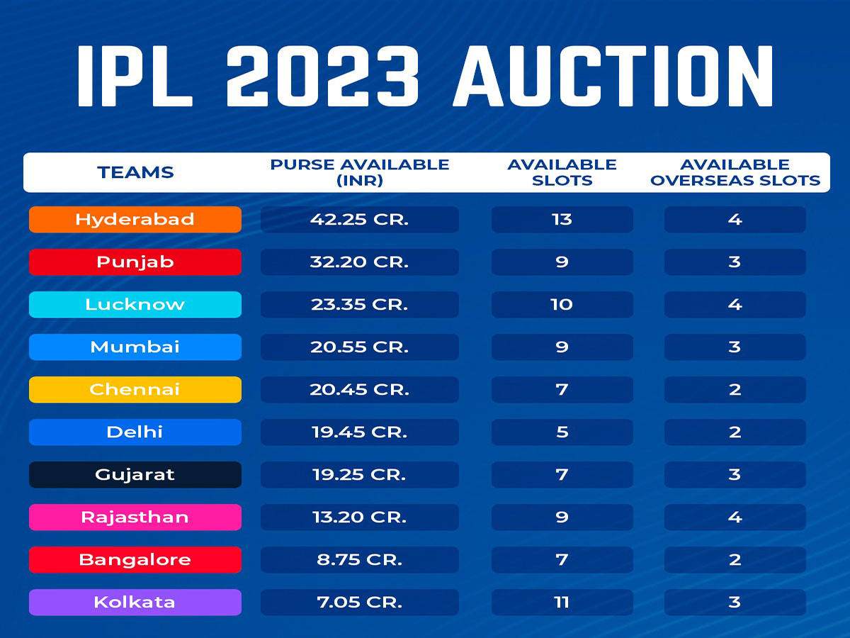 Which team will spend more money to buy overseas players is the most interesting thing in auction 