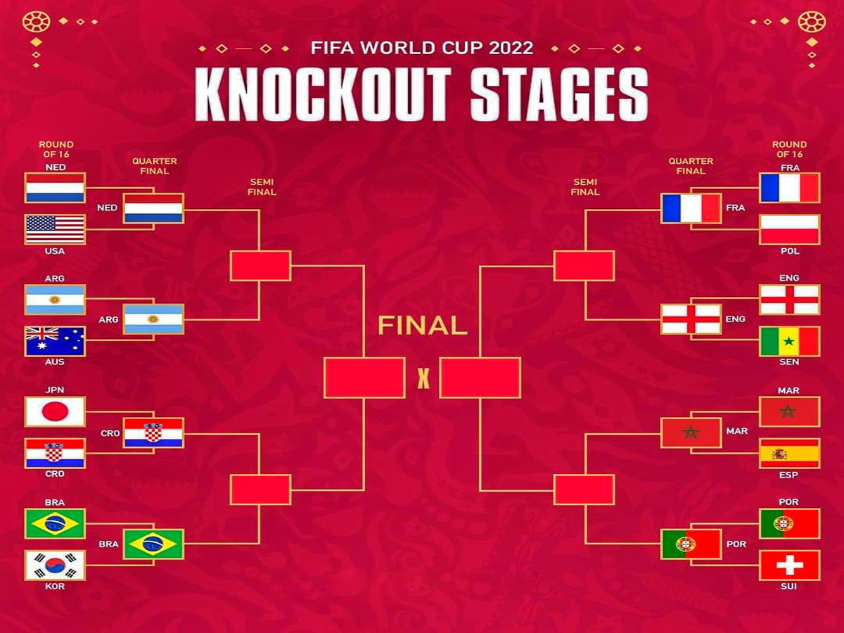 With only eight teams left in the FIFA World Cup, know who will face whom in the quarter-finals 