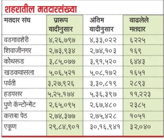new voters Pune district