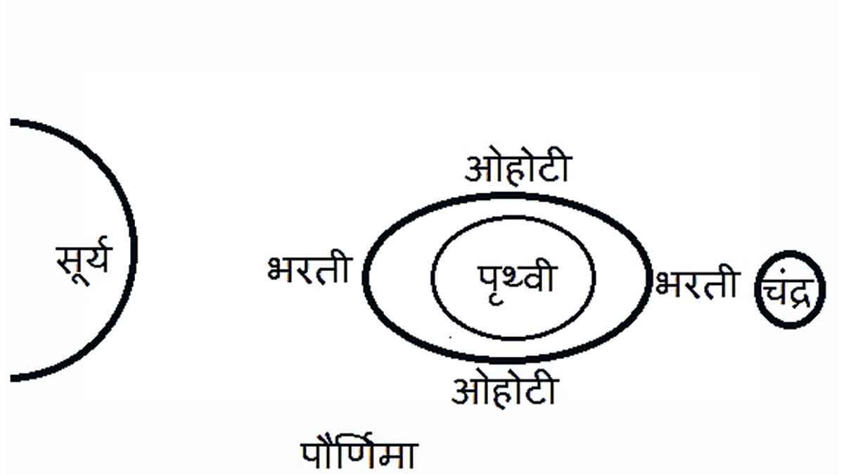 loksatta kutuhal ocean tides ebb of ocean waters