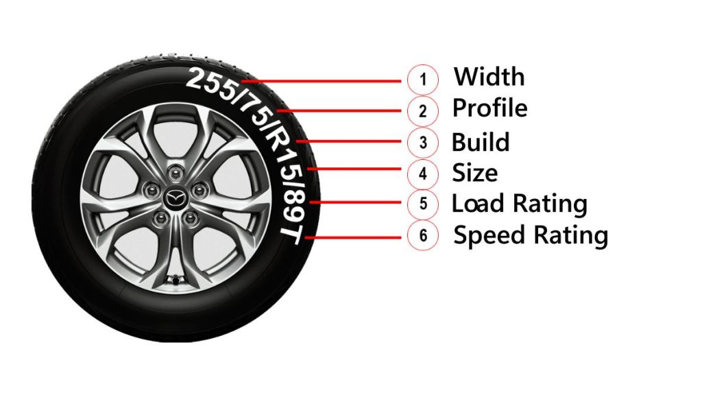 Numbers on car tyres